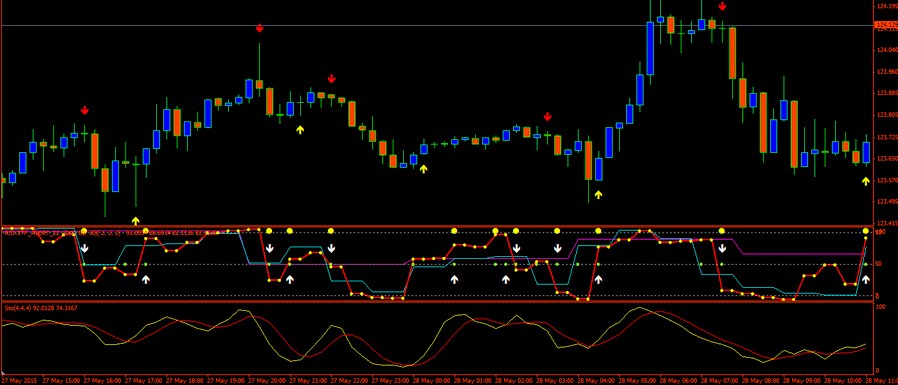 binary options 5 minute indicator