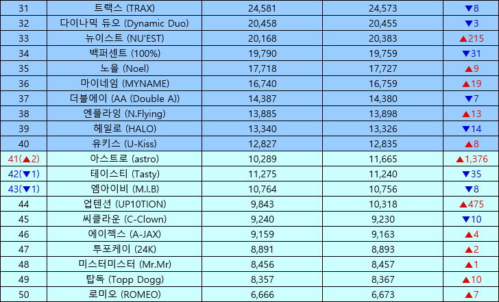 Makestar Co Kpop Idol Group Popularity Ranking Male 4th Wk Feb 2016 Bts Gunning For Tvxq S Throne