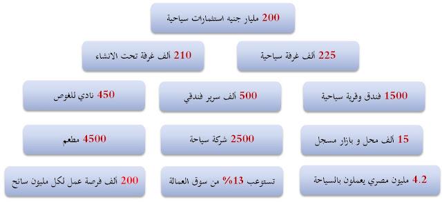 رسم بياني للسياحة في مصر