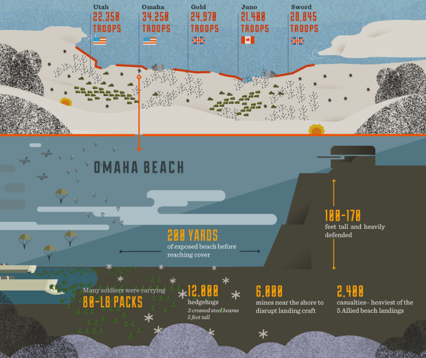Mrs. C's Honors American History Grade 9: D-Day Infographic