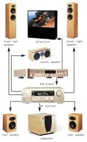 Basic Components for a Home Theater