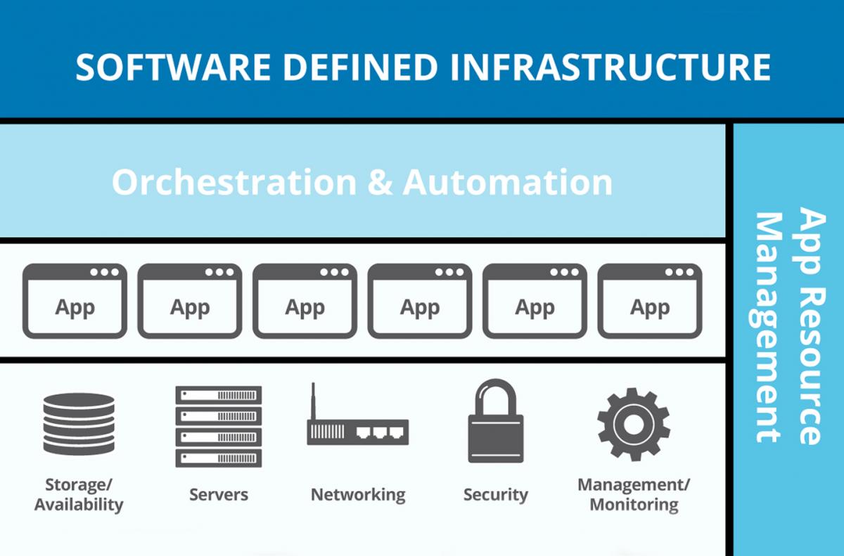 Software defined is. Software definition. software defined storage. software defined aparat. defined.
