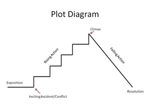 Book report plot diagram