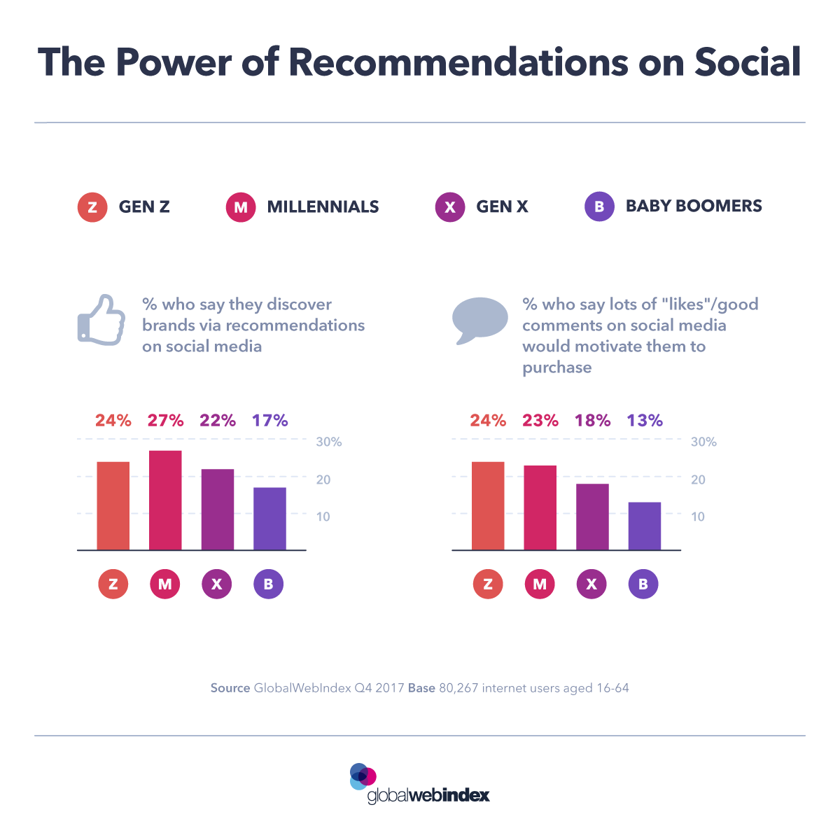 The Power of Recommendations on Social Media