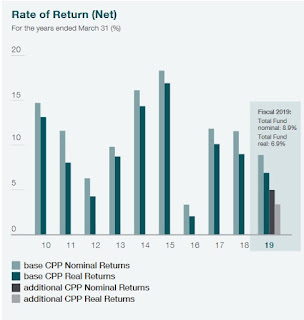 cppib fiscal gains pension