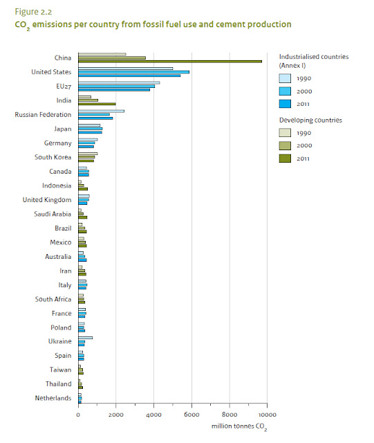 CO2 emissions by country