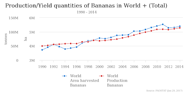 production of bananas in the world