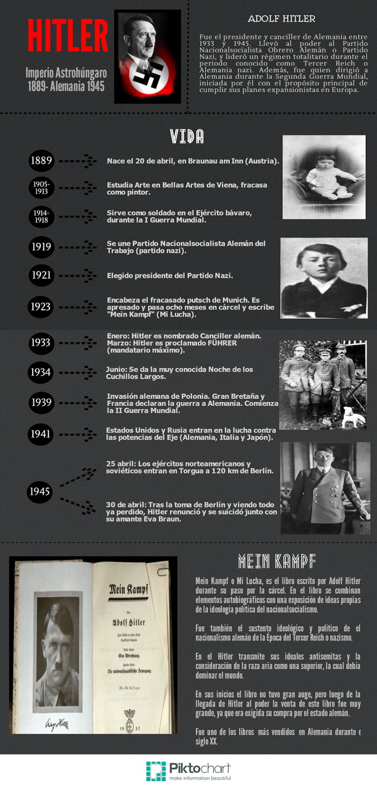 Infografías sobre Adolf Hitler