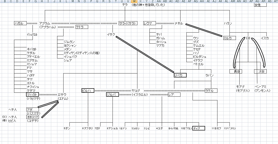 聖書の学び (聖書 新改訳) テラの家系図2