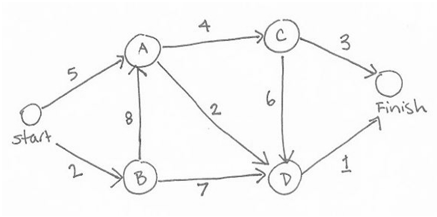 Implement Dijkstra’s algorithm to compute the shortest path through a ...