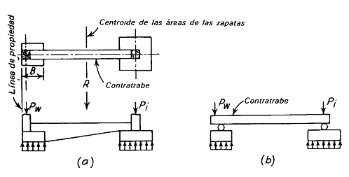 Diaagrama,a que ilustra a) fuerzas que actúan en una zapata en voladizo. b) Principio con el que trabaja una zapata en voladizo