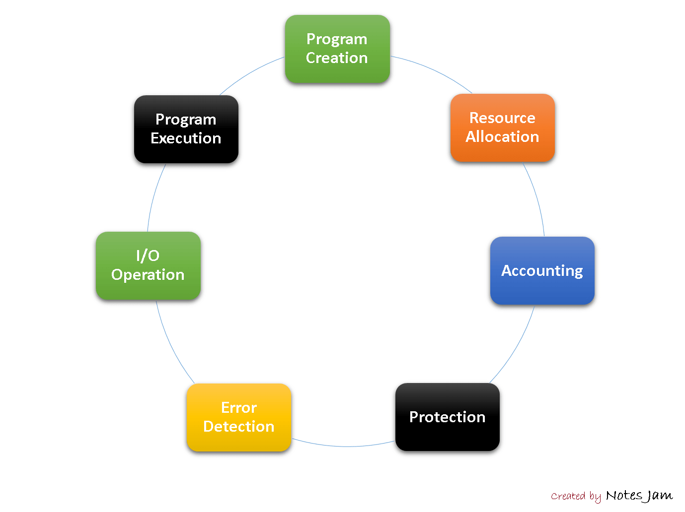 Functions of Operating System Diagram