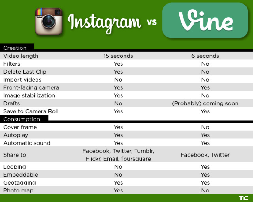 Advantages and Disadvantages Instagram Video Features Compared Vine
