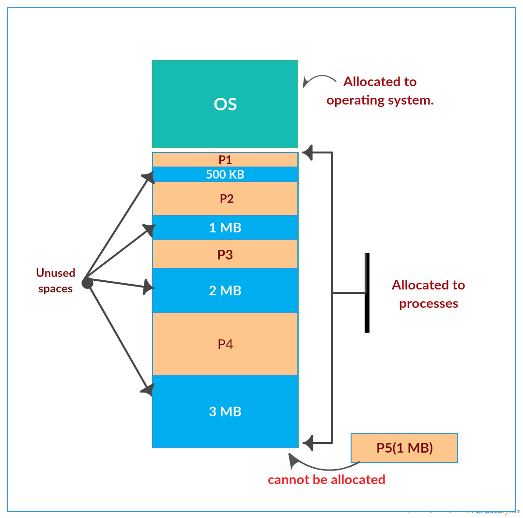 fixed-partitioning-in-operating-system-cs-monk