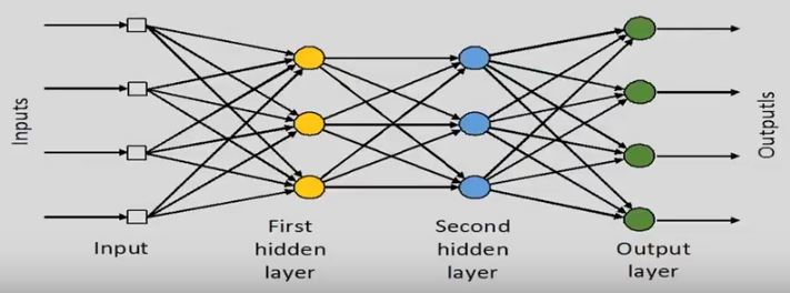Multilayer Neural Network in Machine Learning - New Technology