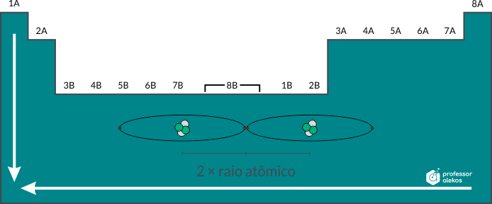 Na tabela o raio atômico cresce da direita para a esquerda e de cima para baixo. É calculado como sendo a metade da distância entre os núcleos de uma molécula diatômica.