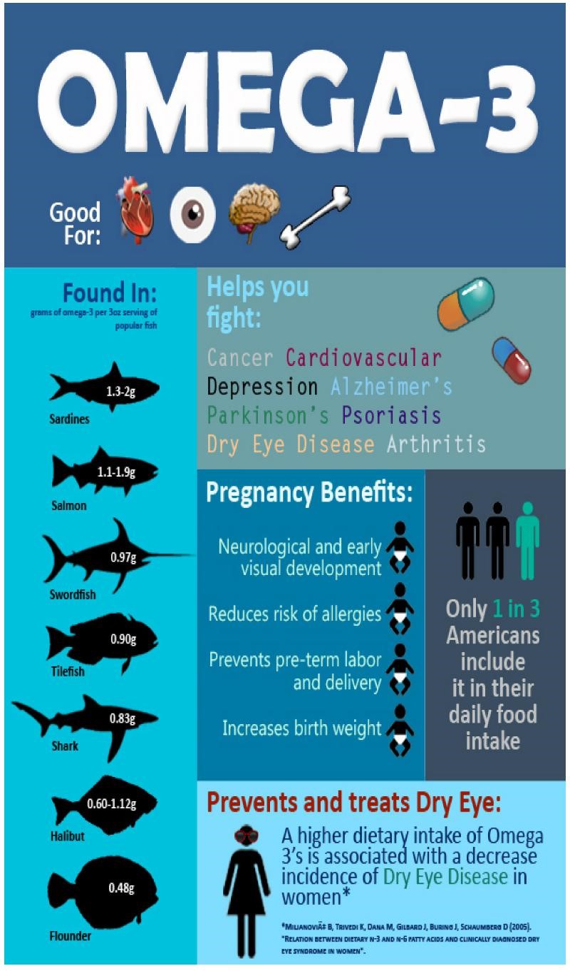 5 Promising Benefits Of Omega3 Fatty Acids
