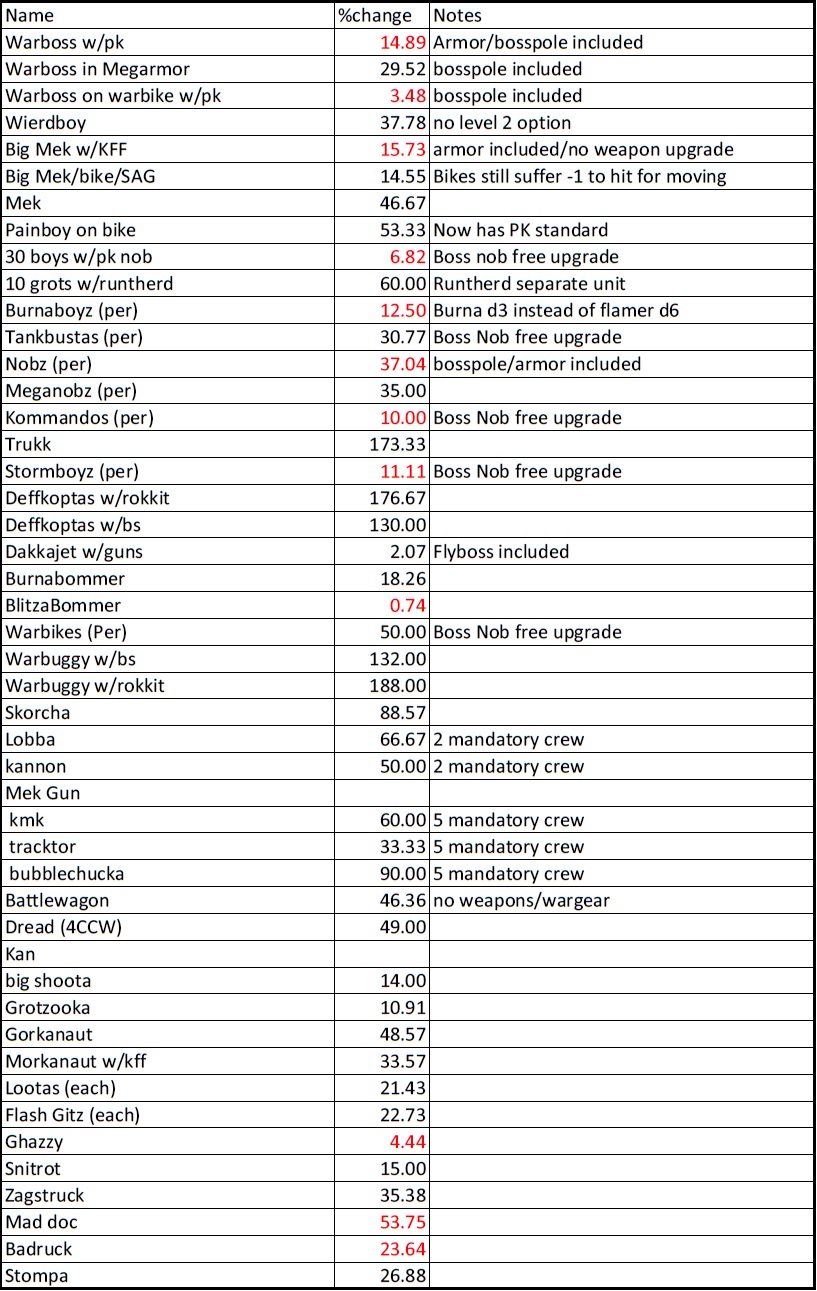 Warhammer 40k Orks and More Ork Points Differential Chart Warhammer 40k Orks and More Ork Points Differential Chart