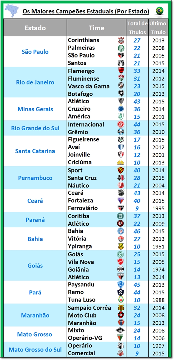 DIVERSAMENTO Infográfico Os maiores campeões estaduais do Brasil