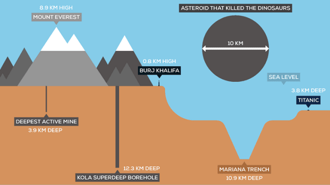 Scientists Dug 12 Km Into Earth. What They Found Will Leave You Speechless!