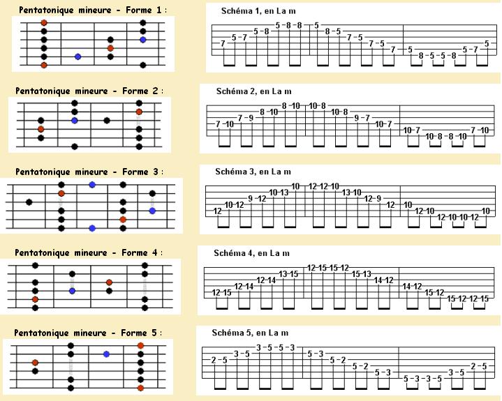 Tab guitare tablature facile pour guitaristes Leçon n° 10 La gamme pentatonique mineure