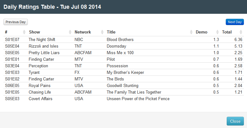 Final Adjusted TV Ratings for Tuesday 8th July 2014 