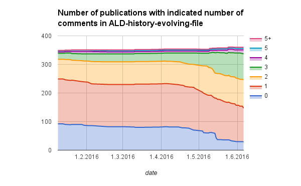ALD History Blog: Snapshot of VPHA reading progress - 62% completed