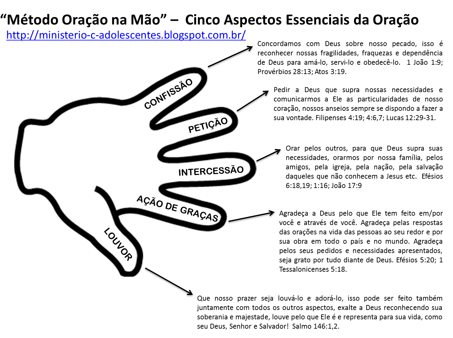 Ministério Adolescentes “Método Oração na Mão” Cinco Aspectos Essenciais da Oração