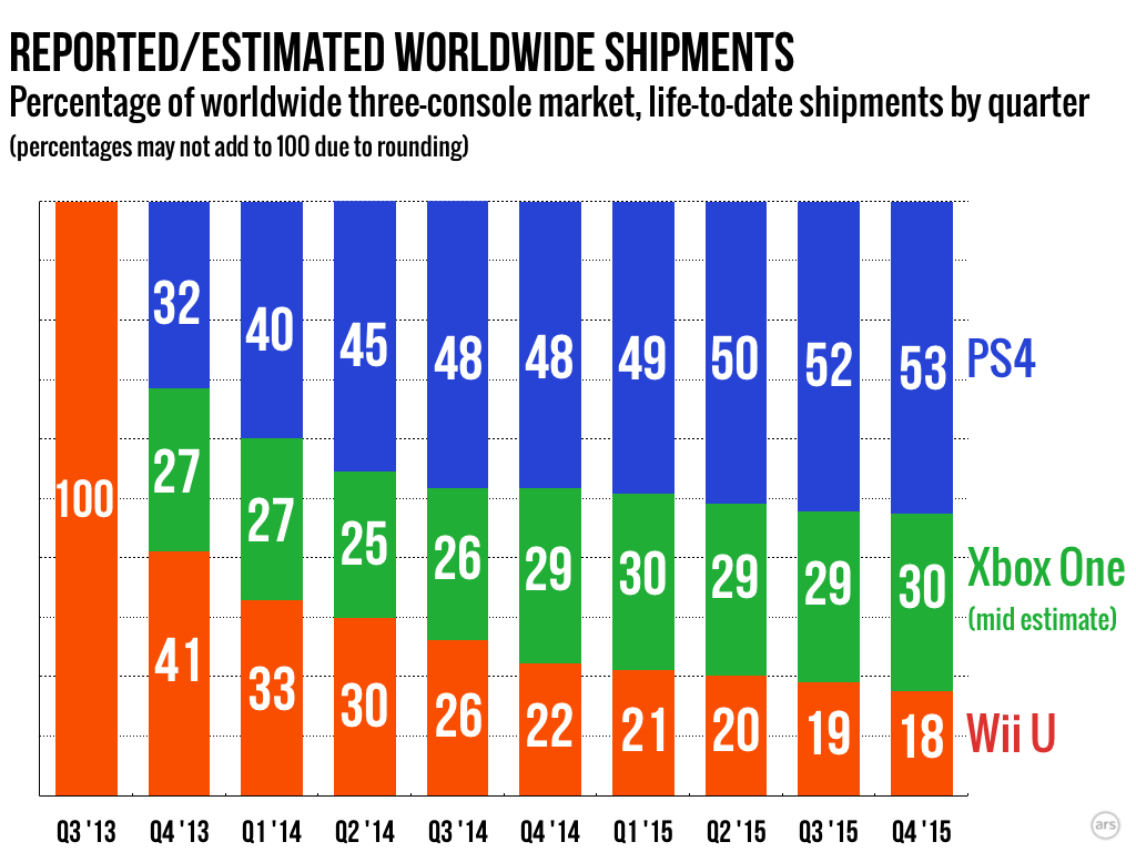 На 25 процентов по сравнению. Рынок консолей. Продажи ps4 в мире по странам. Количество проданных консолей. Рынок консолей в мире.