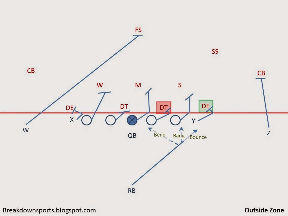 Football Fundamentals Zone Blocking Schemes