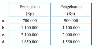 Seorang pedagang mengeluarkan rp2.500.000,00 untuk menjalankan usahanya. jika pada hari itu dia mend