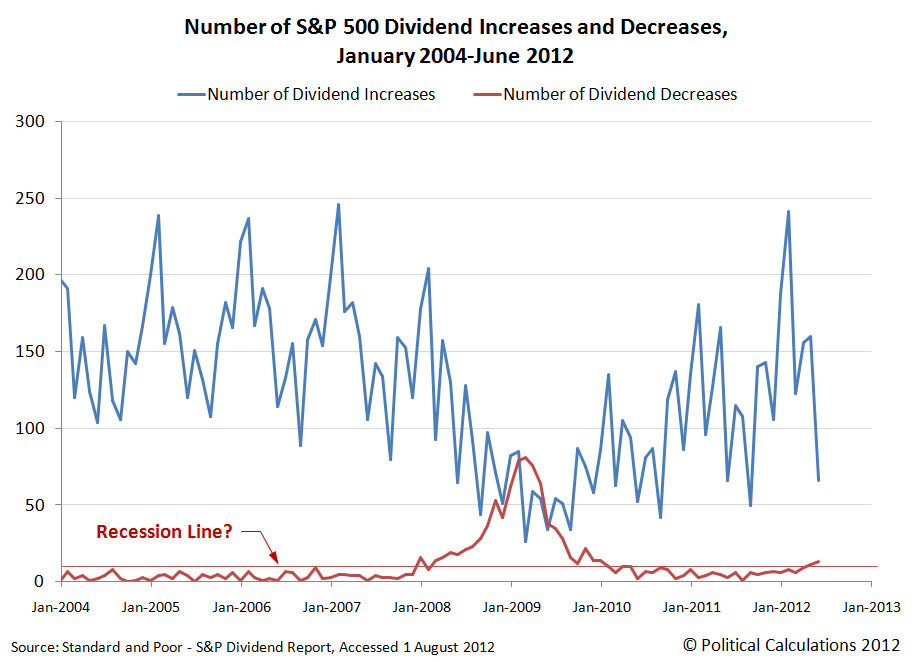 Number of S&P 500 Dividend Increases and Decreases, January 2004-June 2012