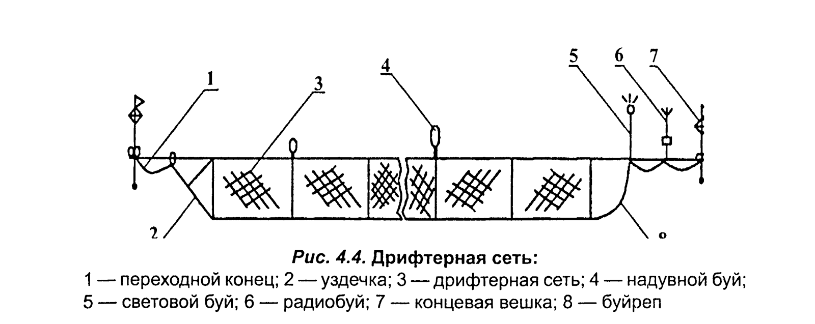 ловля рыбы заменить на управление. ловля рыбы заменить на управление. приспособление дл ля ловли рыбы. снасти для рыбалки. снасть продольник донный.