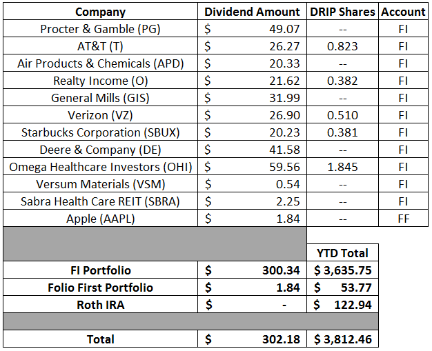 Dividends | Financial Independence | Dividend Growth Investing