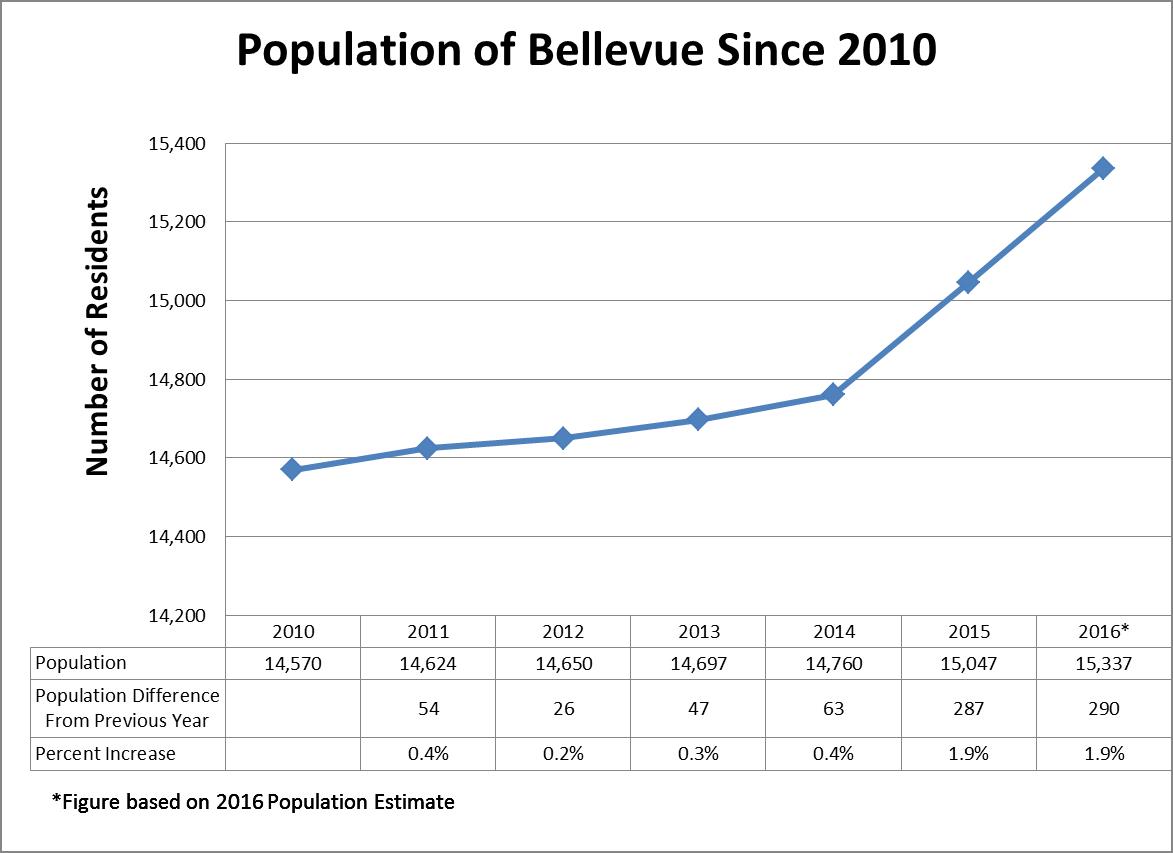 Village of Bellevue Bellevue Growing at an Increasing Rate