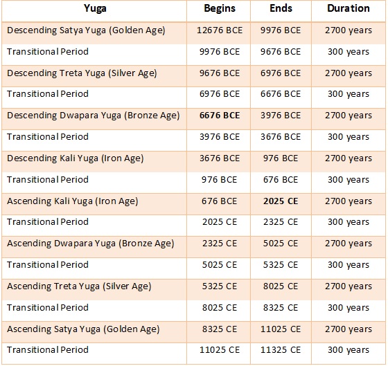 The Yuga Cycle timeline based on the Saptarshi Calendar