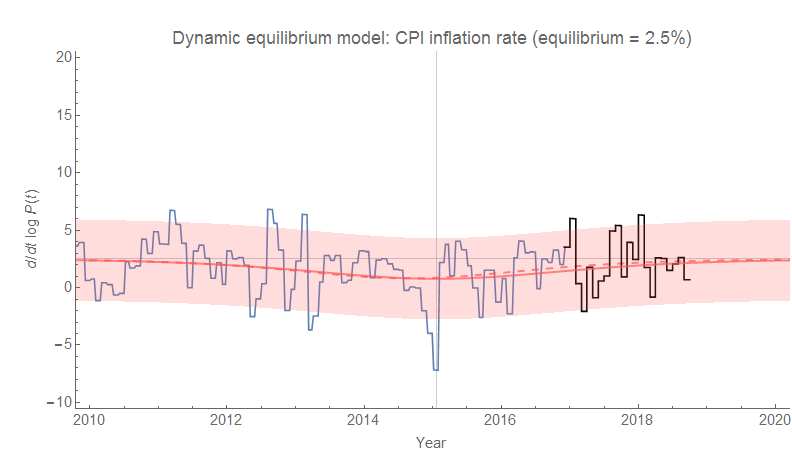 Information Transfer Economics Consumer Price Index Cpi Forecast It Has Negligible Effect On The Rate Of Inflation But Did Impact Price Level I E Integrated