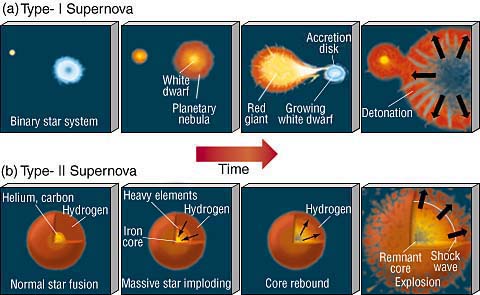Across The Universe: Supernova - The Star Explosion