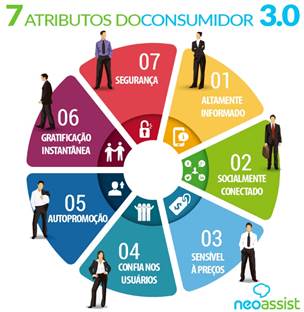 Consumidor 3.0: como as empresas lidam com esse novo perfil Consumidor 3.0: como as empresas lidam com esse novo perfil