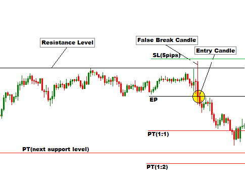 Fpd trading system