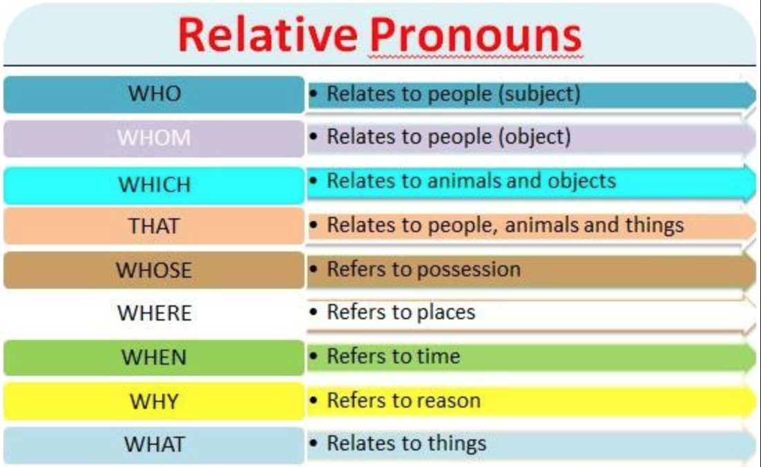 Relative pronouns adverbs who. Relative pronouns. Предложения с relative pronouns. Relative pronouns в английском that which who where. Relative pronouns who which.