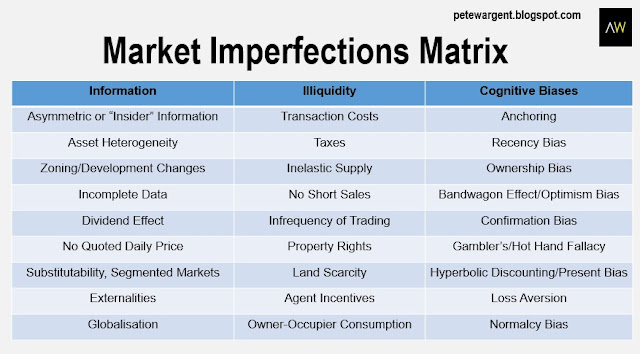 Real estate and imperfect markets