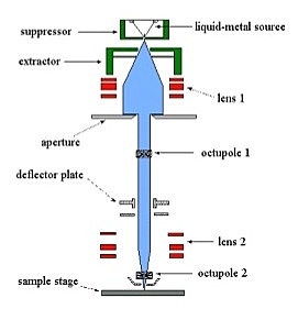 Ion beam machining