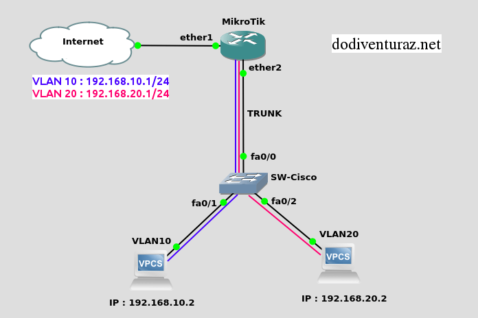Lte мост mikrotik. Mikrotik switch. Настройка vlan между микротиками. Mikrotik bridge vlan. Vlan 2 mikrotik.