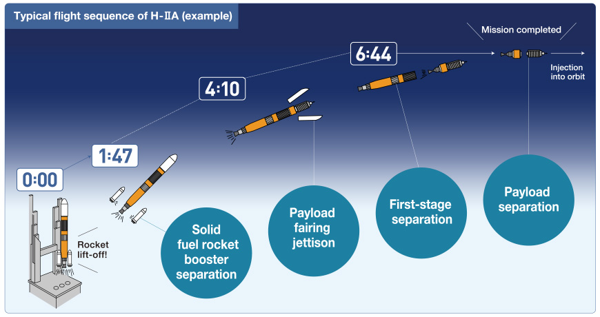 Launch into space codes. Launch into space codes. Ракеты-носителя space launch system. Sls orion rocket. Выход спутника на орбиту.