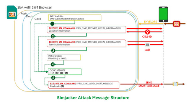 Thẻ SIM của 29 quốc gia dưới đây dễ bị tấn công từ xa qua phương thức Simjacker Attacks - Cybersec365.org