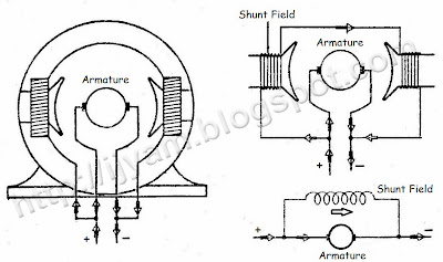 Three diagrams showing the method of connection of a two pole shunt field Direct Current Motor