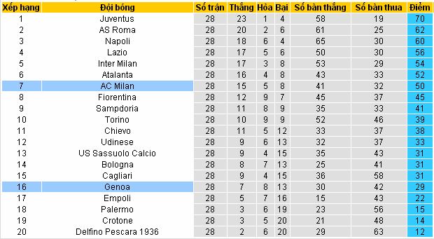 Kèo cá độ ma cao AC Milan vs Genoa (02h45 ngày 19/3/2017) AC%2BMilan4