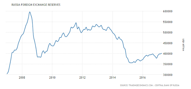 Russian forex reserves