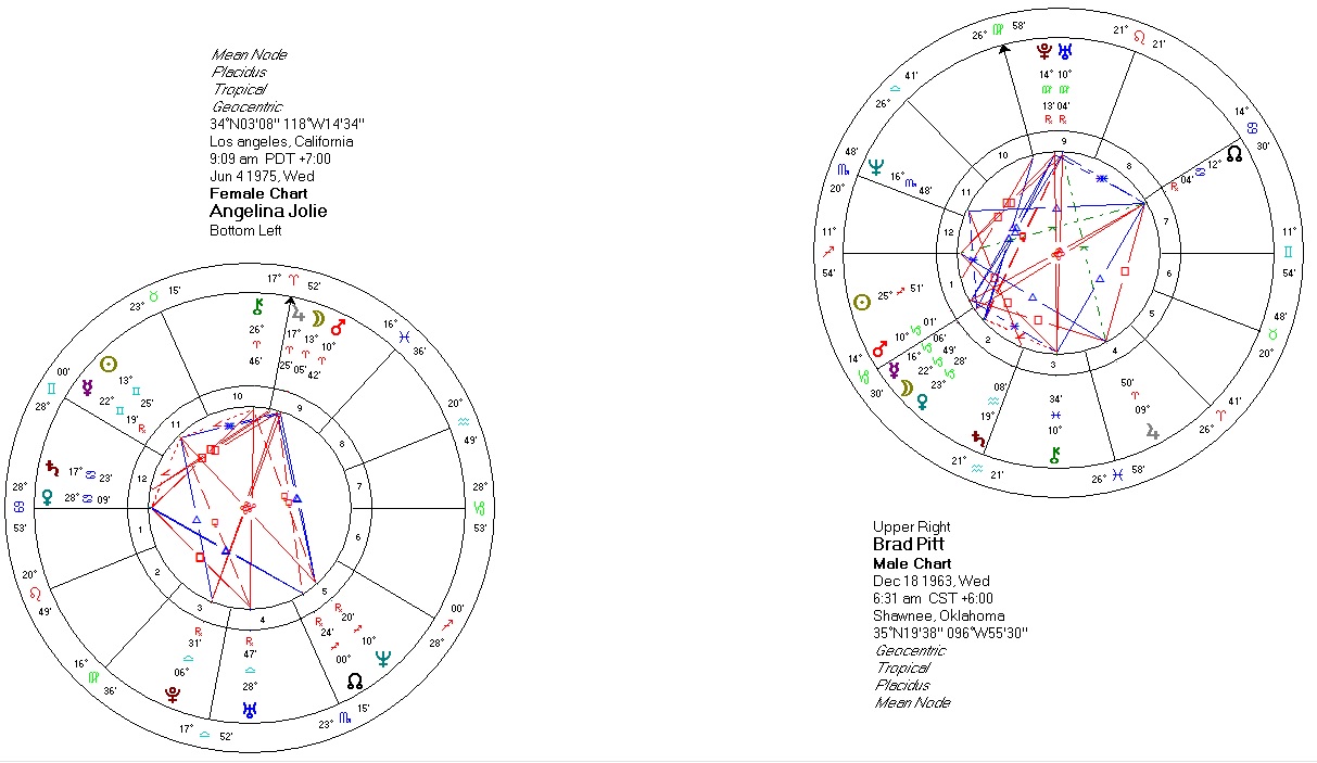 Astroloji Evlilik Astroloji Evlilik